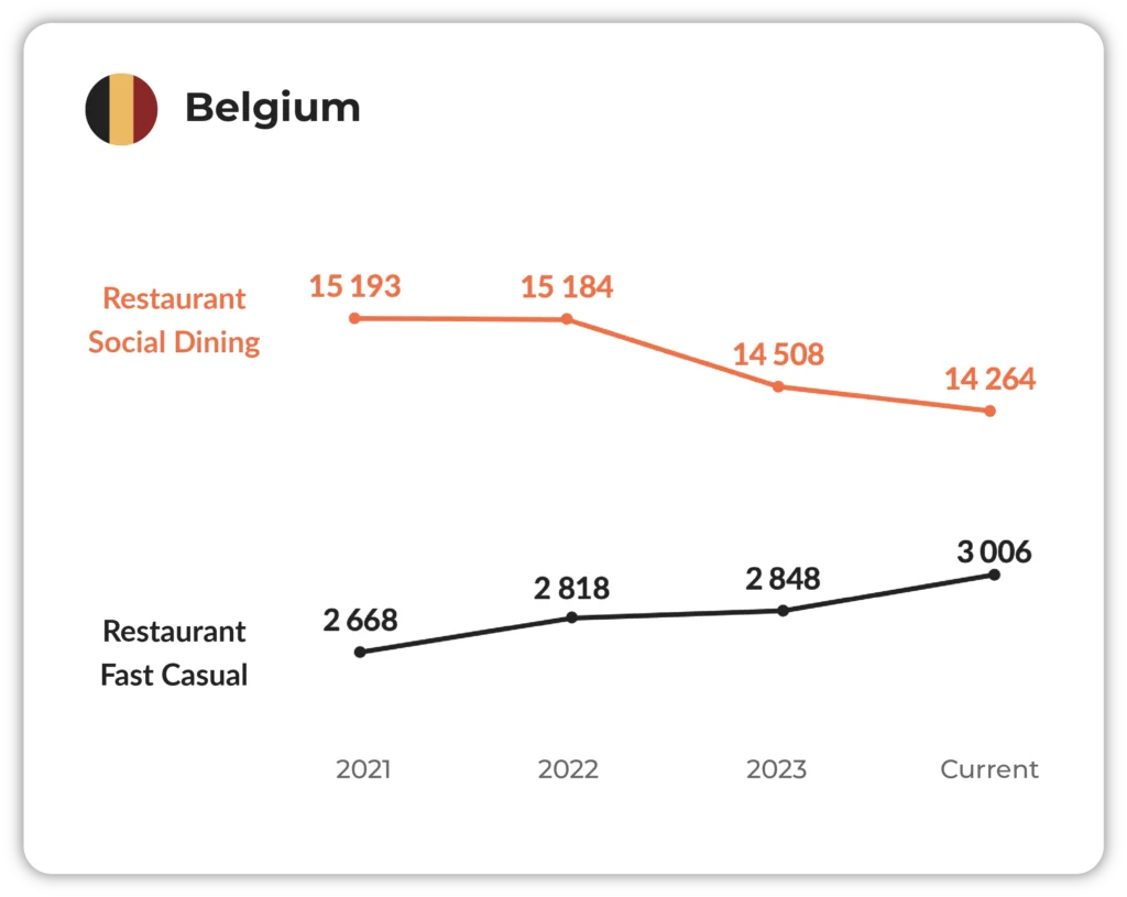 Chart of fast casual and social dining restaurant numbers in Belgium, 2021 to 2024
